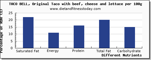 chart to show highest saturated fat in taco bell per 100g